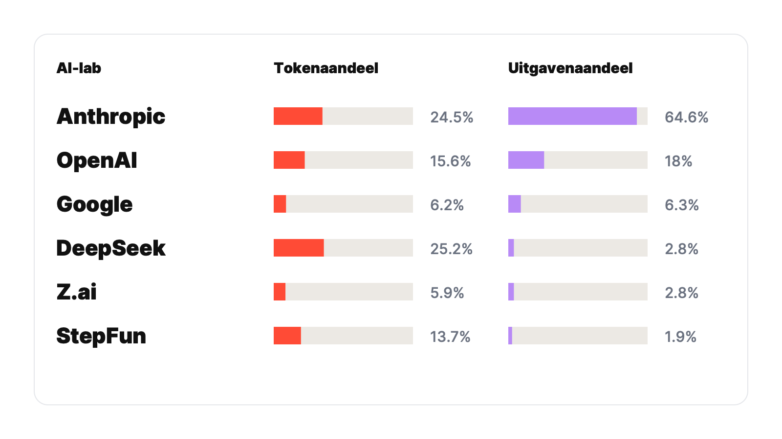 Overzicht van tokenaandeel en uitgavenaandeel per AI-lab