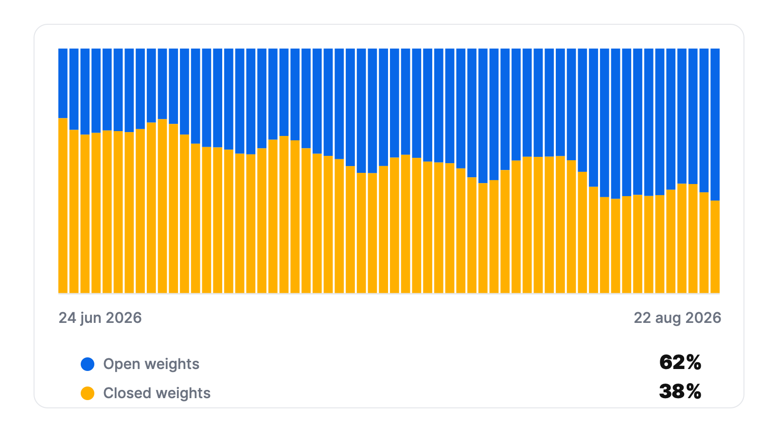 Grafiek met open weights en closed weights door de tijd heen