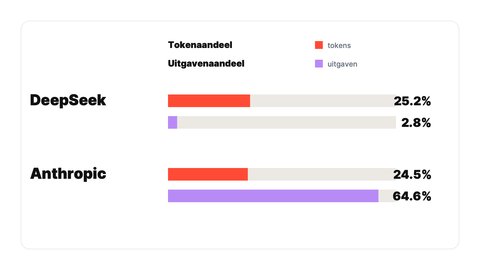 Diagram waarin DeepSeek en Anthropic tokenaandeel en uitgavenaandeel worden vergeleken